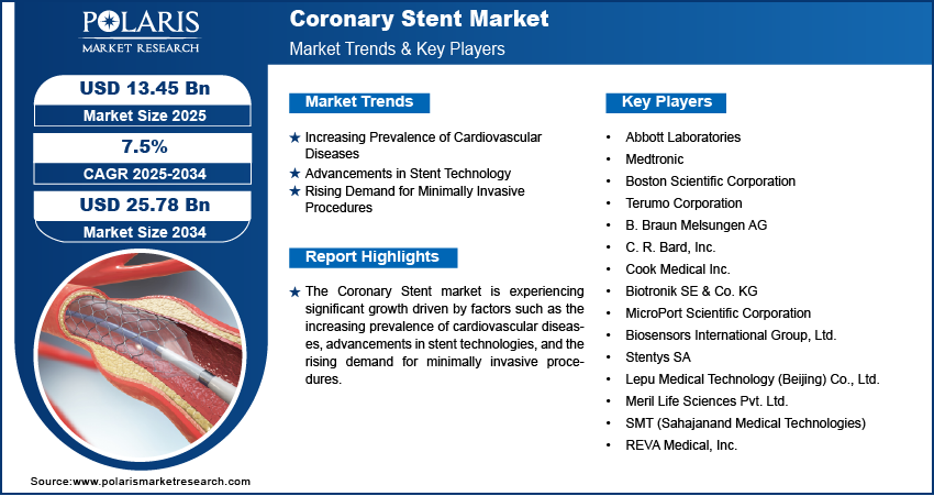 Coronary Stent Market Share